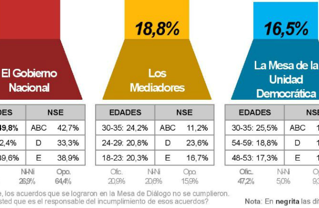 [láminas] Vea La Encuesta De Datanálisis Sobre El Diálogo Político En